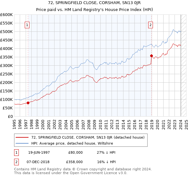 72, SPRINGFIELD CLOSE, CORSHAM, SN13 0JR: Price paid vs HM Land Registry's House Price Index