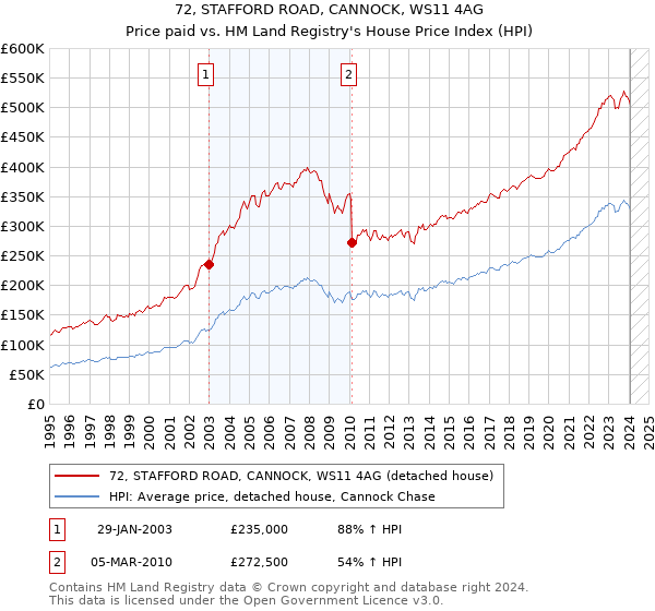 72, STAFFORD ROAD, CANNOCK, WS11 4AG: Price paid vs HM Land Registry's House Price Index