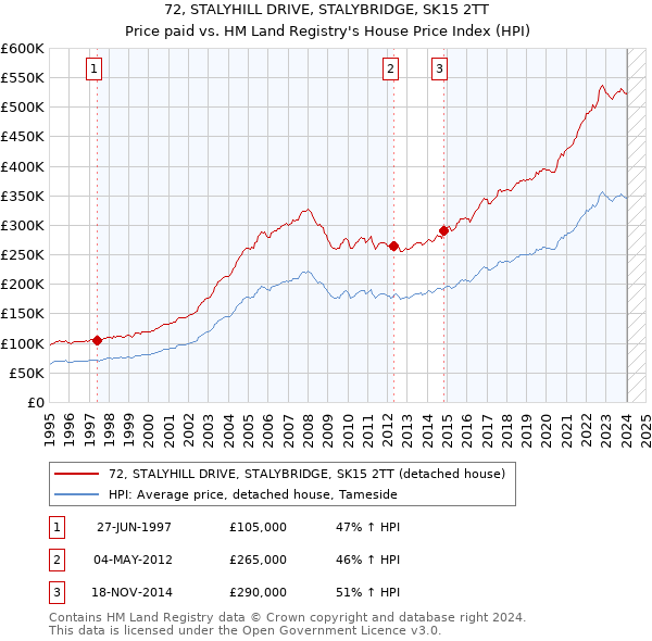 72, STALYHILL DRIVE, STALYBRIDGE, SK15 2TT: Price paid vs HM Land Registry's House Price Index