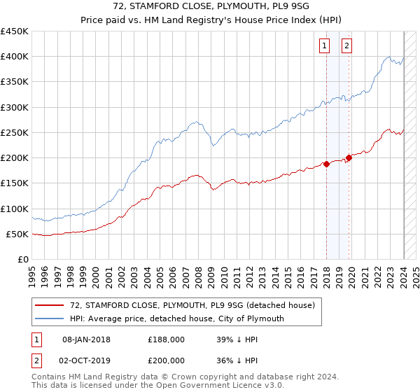 72, STAMFORD CLOSE, PLYMOUTH, PL9 9SG: Price paid vs HM Land Registry's House Price Index