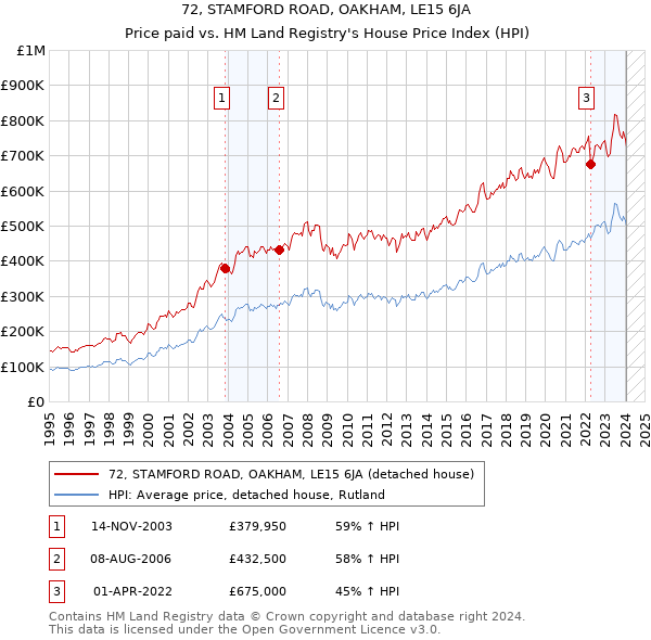 72, STAMFORD ROAD, OAKHAM, LE15 6JA: Price paid vs HM Land Registry's House Price Index