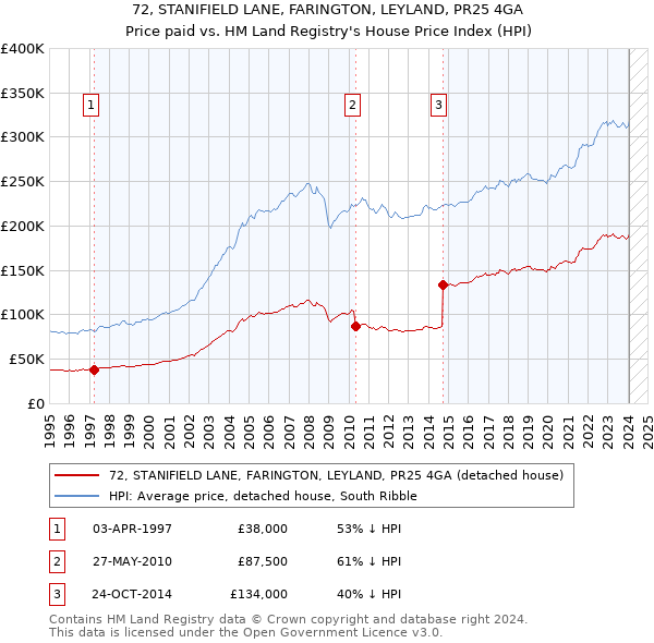 72, STANIFIELD LANE, FARINGTON, LEYLAND, PR25 4GA: Price paid vs HM Land Registry's House Price Index