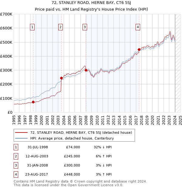 72, STANLEY ROAD, HERNE BAY, CT6 5SJ: Price paid vs HM Land Registry's House Price Index