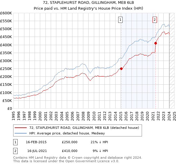 72, STAPLEHURST ROAD, GILLINGHAM, ME8 6LB: Price paid vs HM Land Registry's House Price Index