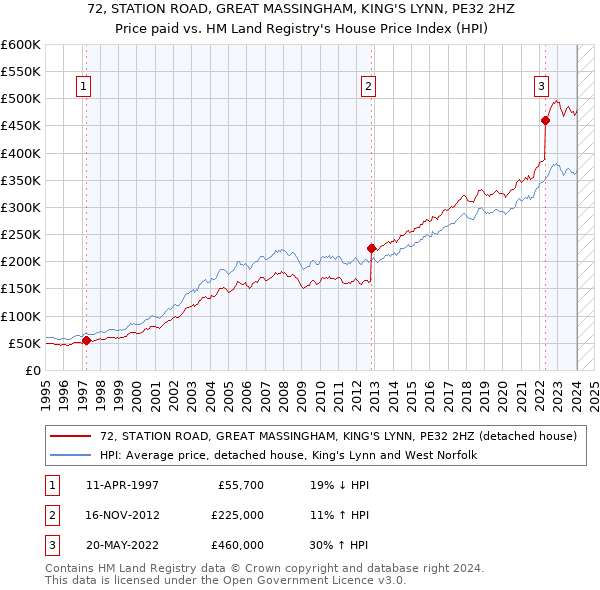 72, STATION ROAD, GREAT MASSINGHAM, KING'S LYNN, PE32 2HZ: Price paid vs HM Land Registry's House Price Index