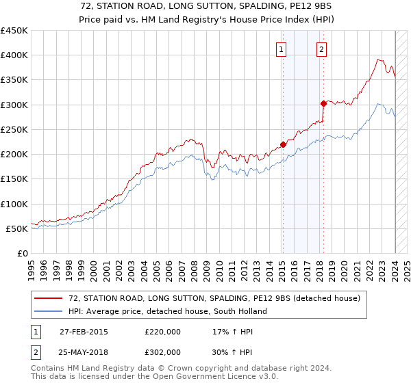 72, STATION ROAD, LONG SUTTON, SPALDING, PE12 9BS: Price paid vs HM Land Registry's House Price Index