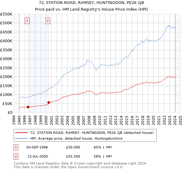 72, STATION ROAD, RAMSEY, HUNTINGDON, PE26 1JB: Price paid vs HM Land Registry's House Price Index
