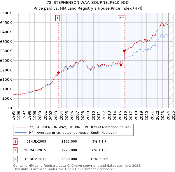 72, STEPHENSON WAY, BOURNE, PE10 9DD: Price paid vs HM Land Registry's House Price Index