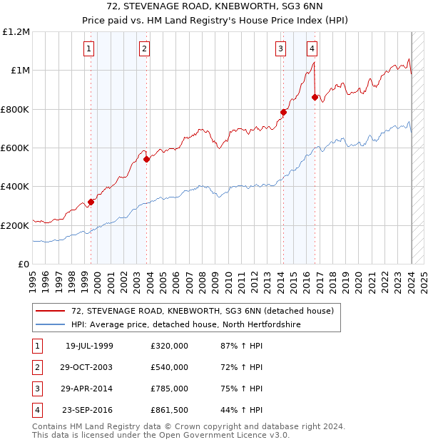72, STEVENAGE ROAD, KNEBWORTH, SG3 6NN: Price paid vs HM Land Registry's House Price Index
