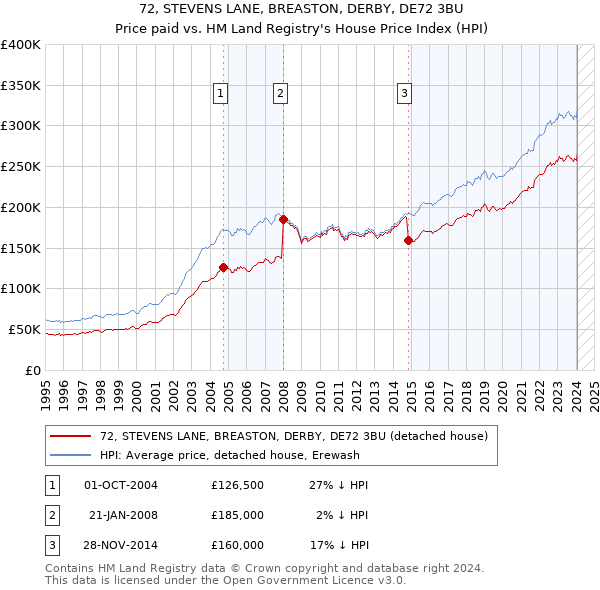 72, STEVENS LANE, BREASTON, DERBY, DE72 3BU: Price paid vs HM Land Registry's House Price Index