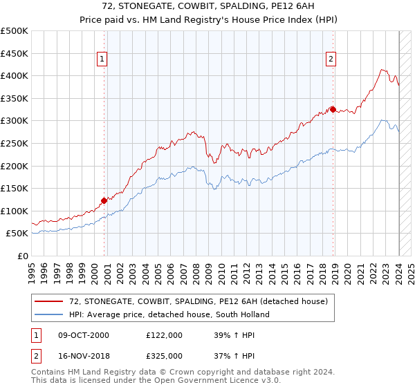 72, STONEGATE, COWBIT, SPALDING, PE12 6AH: Price paid vs HM Land Registry's House Price Index