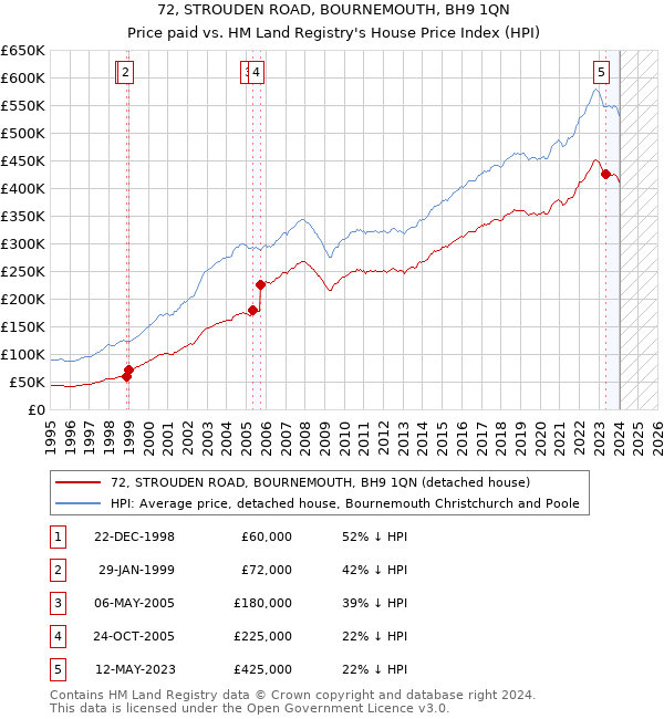 72, STROUDEN ROAD, BOURNEMOUTH, BH9 1QN: Price paid vs HM Land Registry's House Price Index