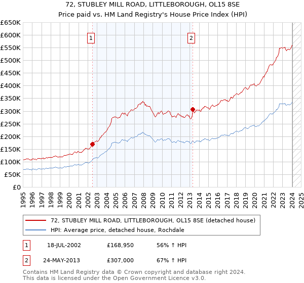72, STUBLEY MILL ROAD, LITTLEBOROUGH, OL15 8SE: Price paid vs HM Land Registry's House Price Index
