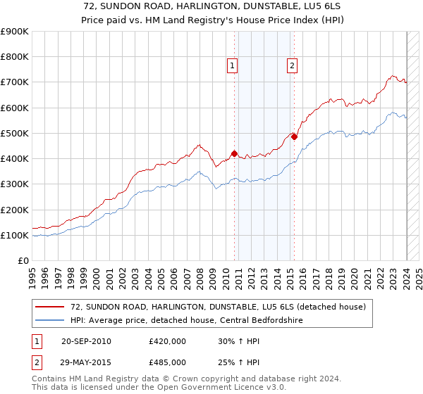 72, SUNDON ROAD, HARLINGTON, DUNSTABLE, LU5 6LS: Price paid vs HM Land Registry's House Price Index