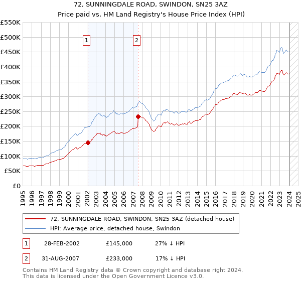 72, SUNNINGDALE ROAD, SWINDON, SN25 3AZ: Price paid vs HM Land Registry's House Price Index