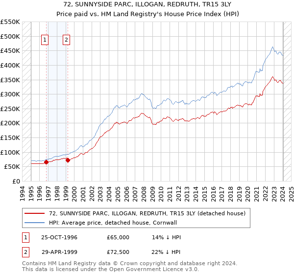 72, SUNNYSIDE PARC, ILLOGAN, REDRUTH, TR15 3LY: Price paid vs HM Land Registry's House Price Index