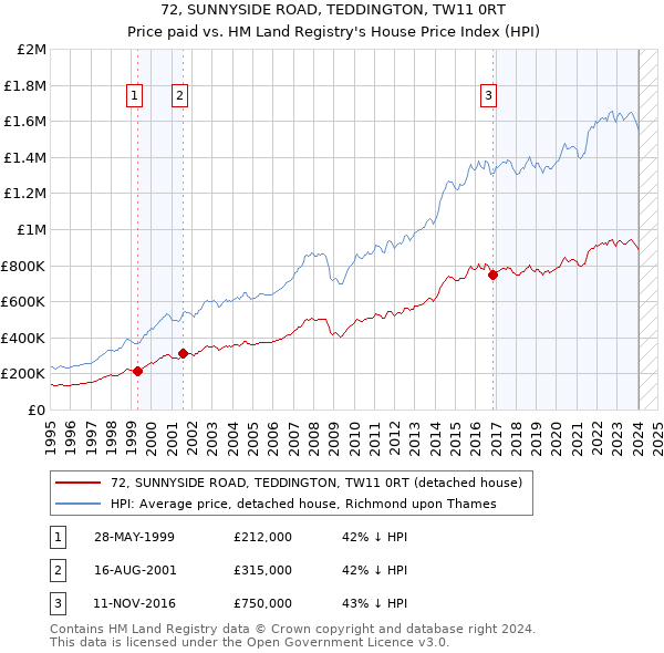 72, SUNNYSIDE ROAD, TEDDINGTON, TW11 0RT: Price paid vs HM Land Registry's House Price Index