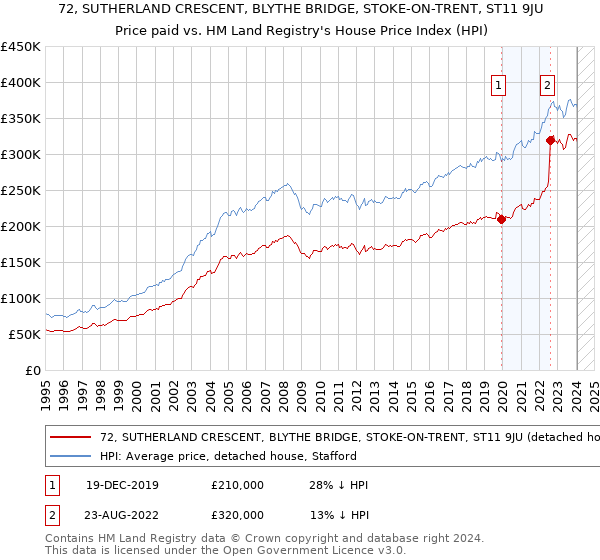72, SUTHERLAND CRESCENT, BLYTHE BRIDGE, STOKE-ON-TRENT, ST11 9JU: Price paid vs HM Land Registry's House Price Index