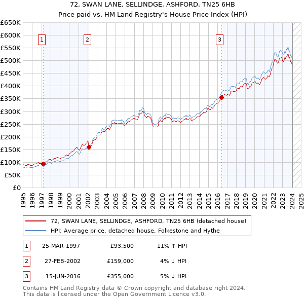 72, SWAN LANE, SELLINDGE, ASHFORD, TN25 6HB: Price paid vs HM Land Registry's House Price Index