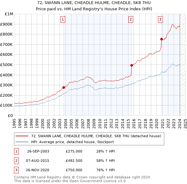 72, SWANN LANE, CHEADLE HULME, CHEADLE, SK8 7HU: Price paid vs HM Land Registry's House Price Index