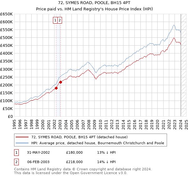 72, SYMES ROAD, POOLE, BH15 4PT: Price paid vs HM Land Registry's House Price Index