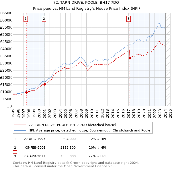 72, TARN DRIVE, POOLE, BH17 7DQ: Price paid vs HM Land Registry's House Price Index