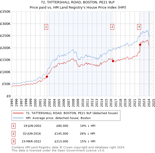 72, TATTERSHALL ROAD, BOSTON, PE21 9LP: Price paid vs HM Land Registry's House Price Index