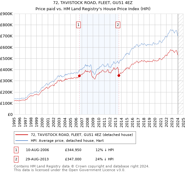 72, TAVISTOCK ROAD, FLEET, GU51 4EZ: Price paid vs HM Land Registry's House Price Index