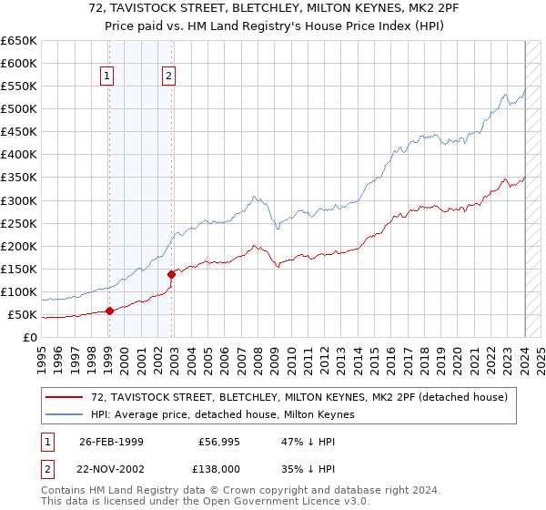 72, TAVISTOCK STREET, BLETCHLEY, MILTON KEYNES, MK2 2PF: Price paid vs HM Land Registry's House Price Index