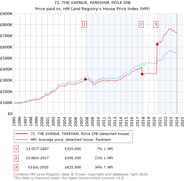 72, THE AVENUE, FAREHAM, PO14 1PB: Price paid vs HM Land Registry's House Price Index