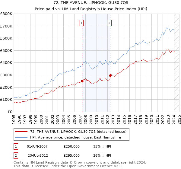 72, THE AVENUE, LIPHOOK, GU30 7QS: Price paid vs HM Land Registry's House Price Index
