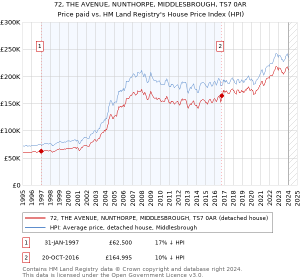 72, THE AVENUE, NUNTHORPE, MIDDLESBROUGH, TS7 0AR: Price paid vs HM Land Registry's House Price Index