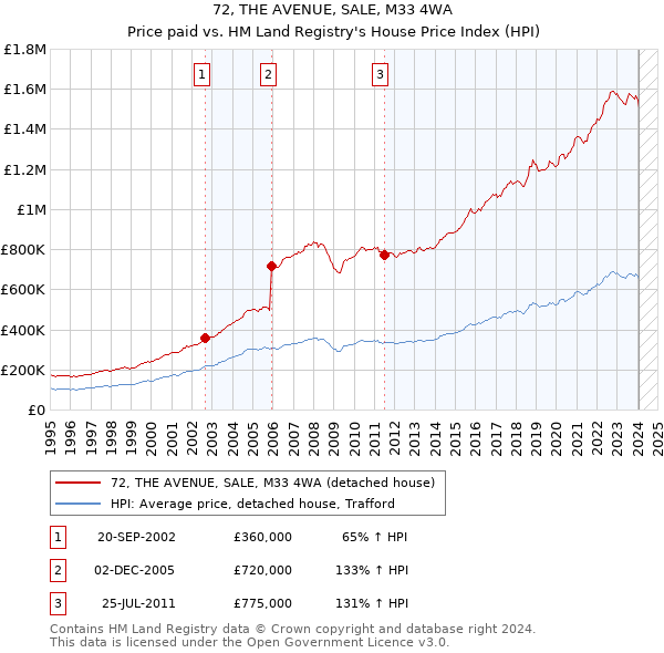 72, THE AVENUE, SALE, M33 4WA: Price paid vs HM Land Registry's House Price Index