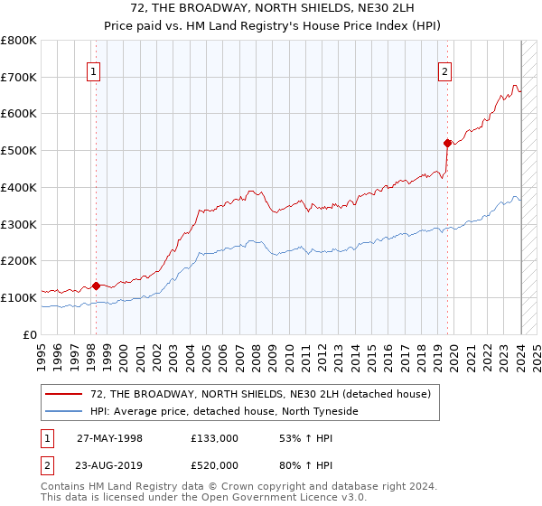 72, THE BROADWAY, NORTH SHIELDS, NE30 2LH: Price paid vs HM Land Registry's House Price Index