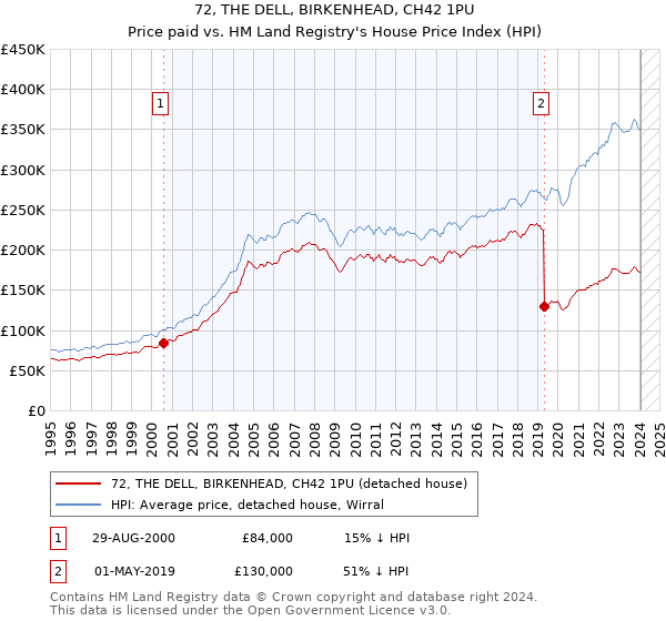 72, THE DELL, BIRKENHEAD, CH42 1PU: Price paid vs HM Land Registry's House Price Index