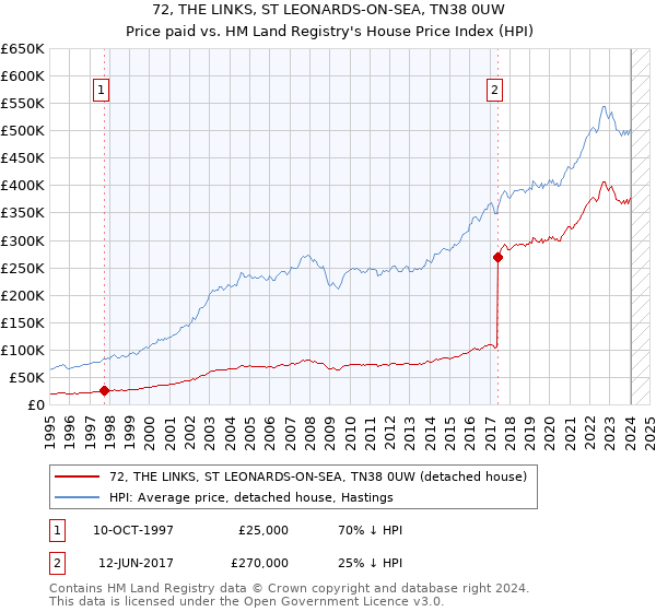 72, THE LINKS, ST LEONARDS-ON-SEA, TN38 0UW: Price paid vs HM Land Registry's House Price Index