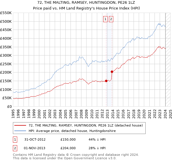 72, THE MALTING, RAMSEY, HUNTINGDON, PE26 1LZ: Price paid vs HM Land Registry's House Price Index