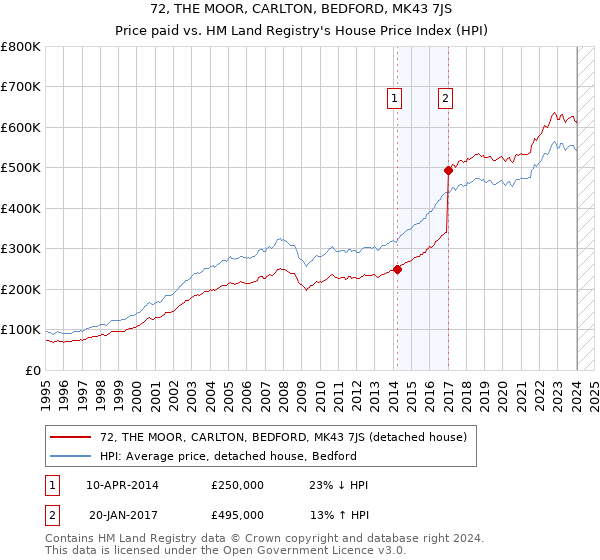 72, THE MOOR, CARLTON, BEDFORD, MK43 7JS: Price paid vs HM Land Registry's House Price Index