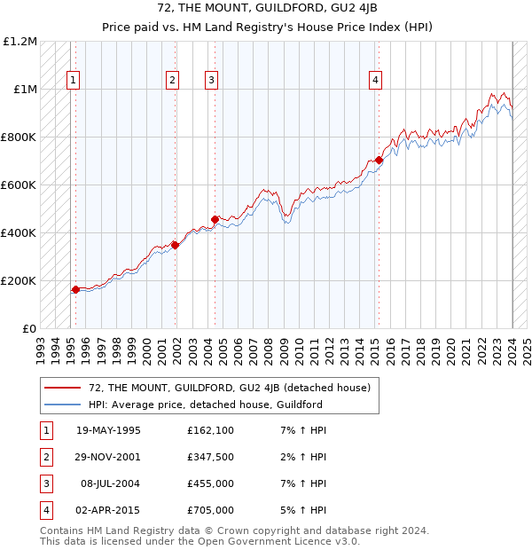 72, THE MOUNT, GUILDFORD, GU2 4JB: Price paid vs HM Land Registry's House Price Index