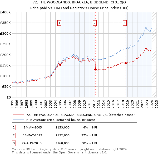72, THE WOODLANDS, BRACKLA, BRIDGEND, CF31 2JG: Price paid vs HM Land Registry's House Price Index