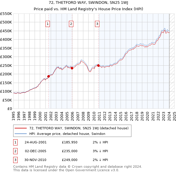 72, THETFORD WAY, SWINDON, SN25 1WJ: Price paid vs HM Land Registry's House Price Index