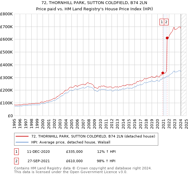 72, THORNHILL PARK, SUTTON COLDFIELD, B74 2LN: Price paid vs HM Land Registry's House Price Index
