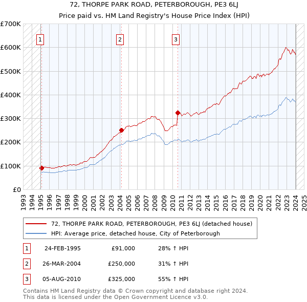 72, THORPE PARK ROAD, PETERBOROUGH, PE3 6LJ: Price paid vs HM Land Registry's House Price Index
