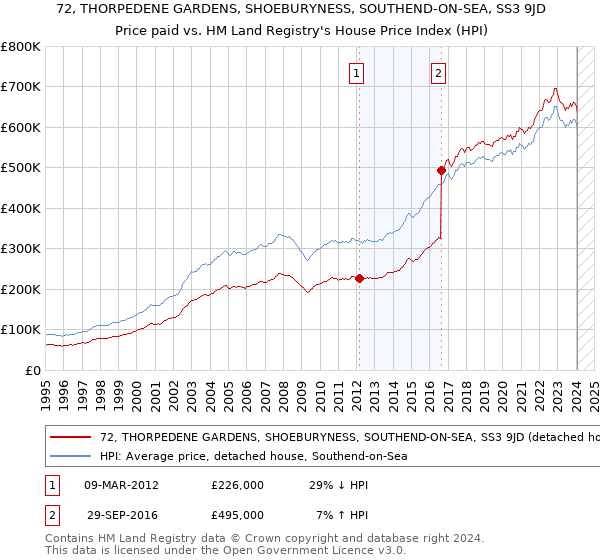 72, THORPEDENE GARDENS, SHOEBURYNESS, SOUTHEND-ON-SEA, SS3 9JD: Price paid vs HM Land Registry's House Price Index