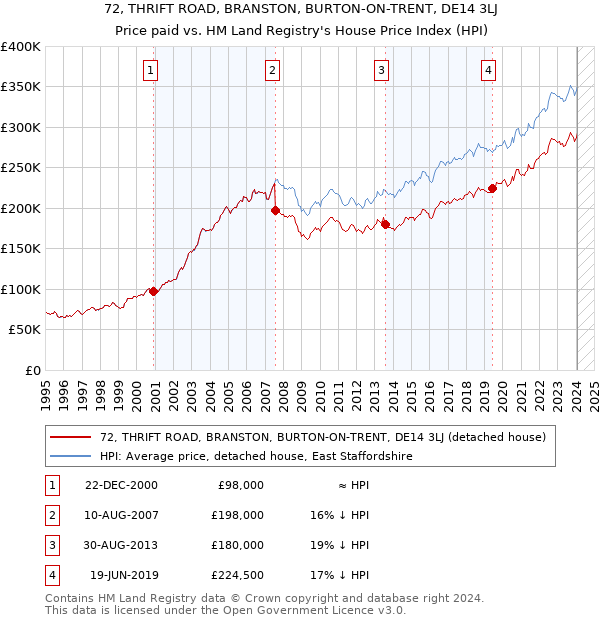 72, THRIFT ROAD, BRANSTON, BURTON-ON-TRENT, DE14 3LJ: Price paid vs HM Land Registry's House Price Index