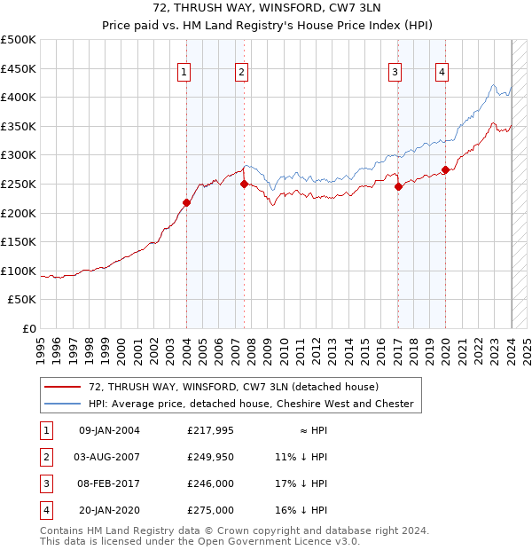 72, THRUSH WAY, WINSFORD, CW7 3LN: Price paid vs HM Land Registry's House Price Index