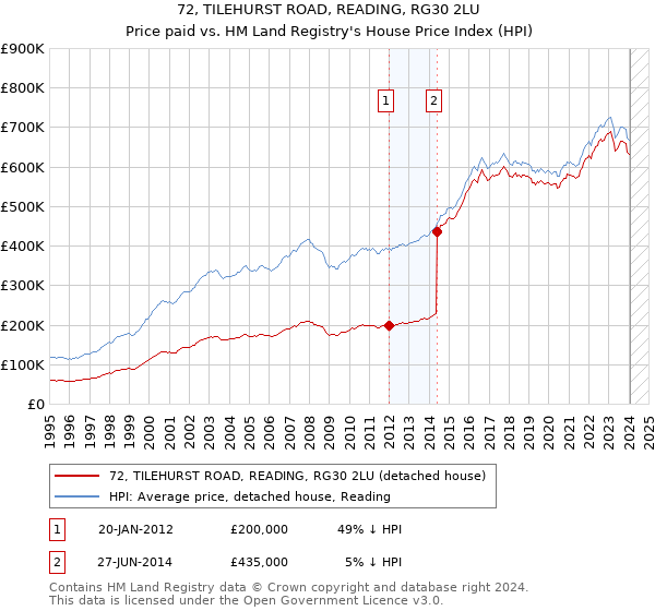 72, TILEHURST ROAD, READING, RG30 2LU: Price paid vs HM Land Registry's House Price Index