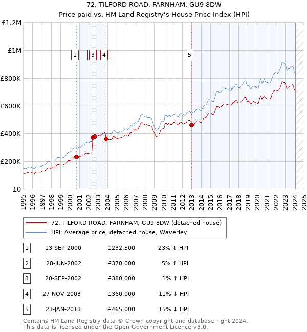 72, TILFORD ROAD, FARNHAM, GU9 8DW: Price paid vs HM Land Registry's House Price Index
