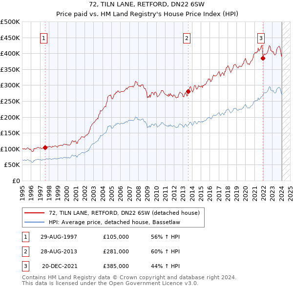 72, TILN LANE, RETFORD, DN22 6SW: Price paid vs HM Land Registry's House Price Index