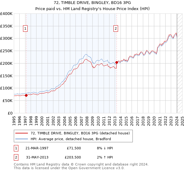 72, TIMBLE DRIVE, BINGLEY, BD16 3PG: Price paid vs HM Land Registry's House Price Index